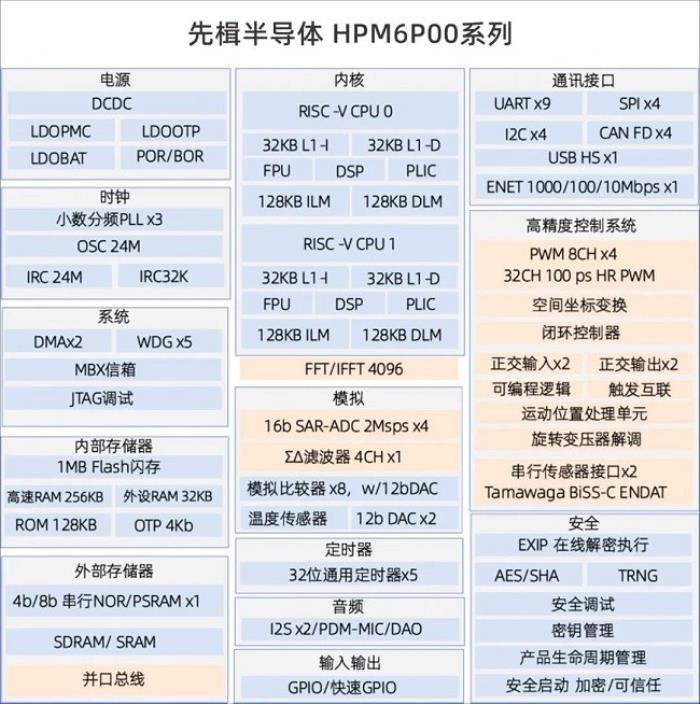 600MHz RISC-V 雙核加持！先楫HPM6P00重新定義國產(chǎn)高性能混合信號(hào)MCU
