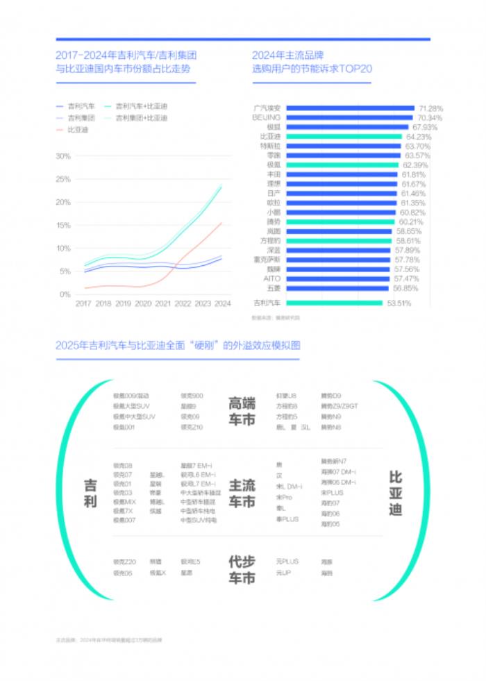 易車研究院：2025年節(jié)能風(fēng)暴來襲，兩大車企“硬剛”重塑車市格局
