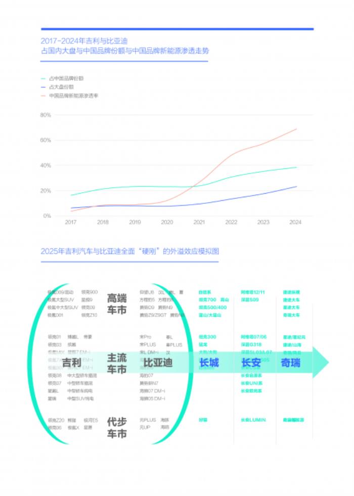 易車研究院：2025年節(jié)能風(fēng)暴來襲，兩大車企“硬剛”重塑車市格局