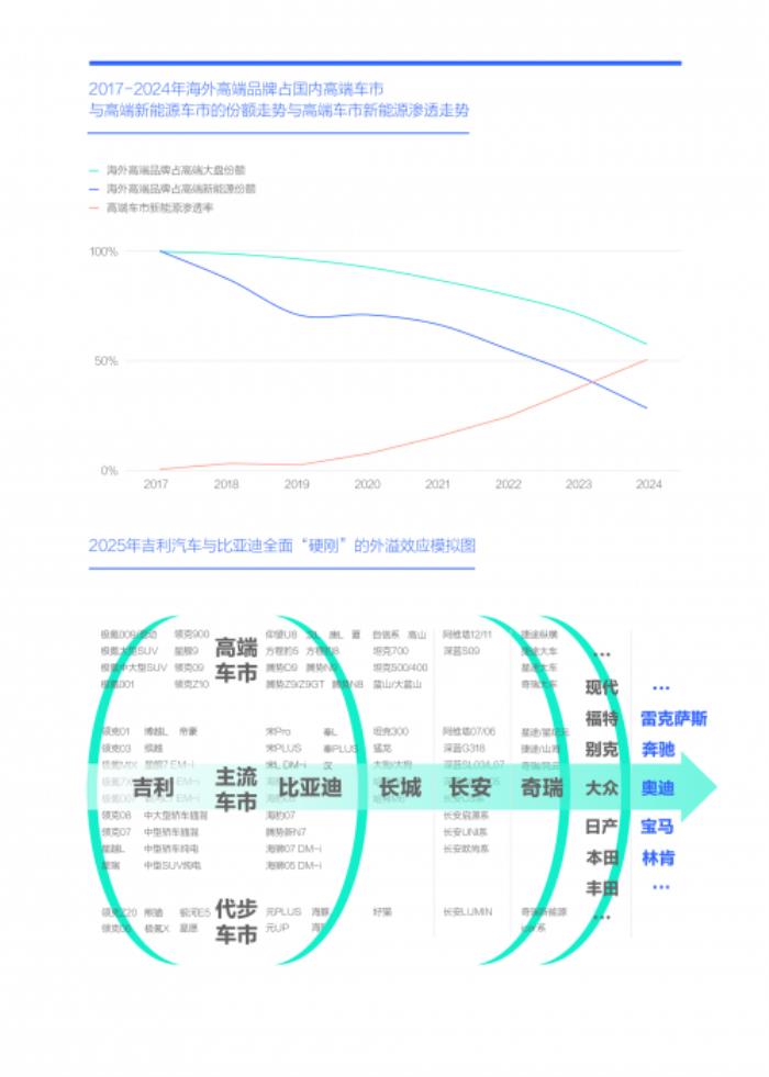 易車研究院：2025年節(jié)能風(fēng)暴來襲，兩大車企“硬剛”重塑車市格局