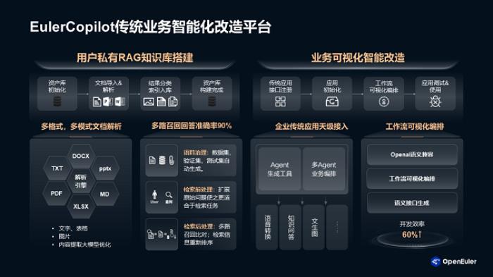 openEuler 全棧式 AI 推理方案 使能 AI 普惠千行百業(yè)，推動(dòng)企業(yè)實(shí)現(xiàn)數(shù)智化轉(zhuǎn)型