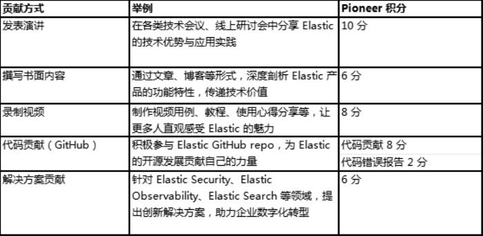 誰是 AI 搜索先鋒？ Elastic 先鋒者招募令正式啟動！