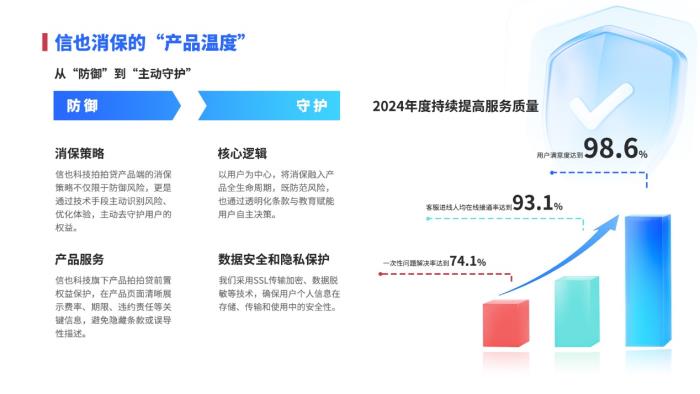 信也科技發(fā)布2024年消保年報，科技反詐守護資金安全