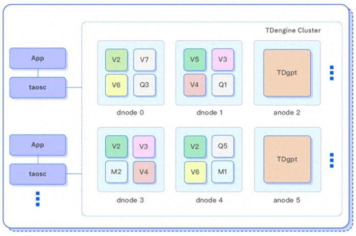 TDengine 發(fā)布時(shí)序數(shù)據(jù)分析 AI 智能體 TDgpt，核心代碼開源