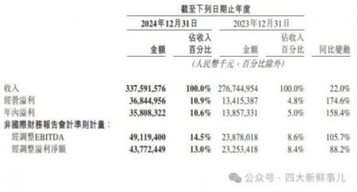 美團2024年財報出爐，普華永道審計費3395萬元！