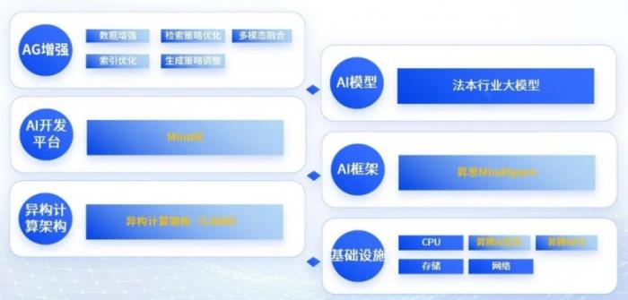 法本信息攜手華為昇騰&昇思：基于DeepSeek&QwQ-32B等打造企業(yè)級AI解決方案新范式，引領行業(yè)智能化變革