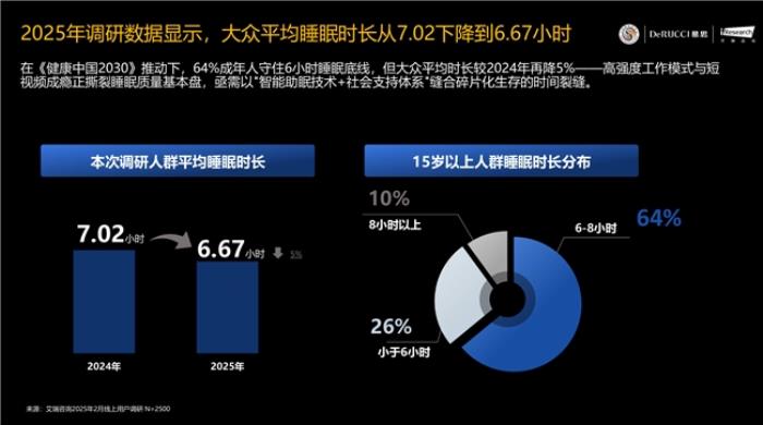 慕思AI為你哄睡？聯(lián)袂喜馬拉雅打造「晚安電臺」助眠新玩法