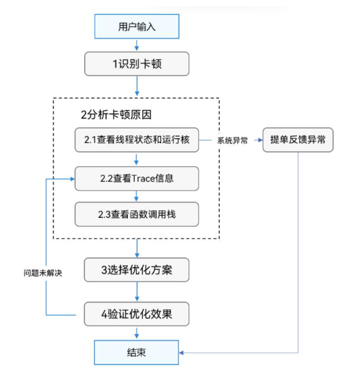 想讓鴻蒙應(yīng)用快的“飛起”，來HarmonyOS開發(fā)者官網(wǎng)“最佳實(shí)踐-性能專區(qū)”
