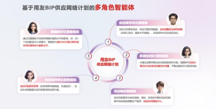 用友BIP供應網(wǎng)絡計劃發(fā)布，驅動10000+節(jié)點的全球一張網(wǎng)智能運營