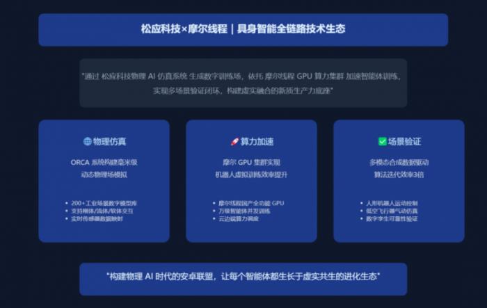 國產(chǎn)GPU算力+物理AI仿真雙核發(fā)力！摩爾線程與松應科技達成戰(zhàn)略合作推動機器人訓練國產(chǎn)化
