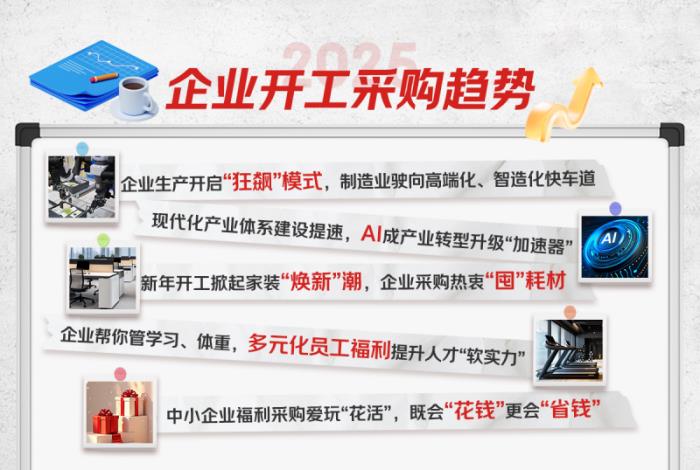 京東政企業(yè)務(wù)發(fā)布開工采購(gòu)指數(shù)：制造業(yè)位居行業(yè)增長(zhǎng)前列，AI成產(chǎn)業(yè)轉(zhuǎn)型升級(jí)加速器