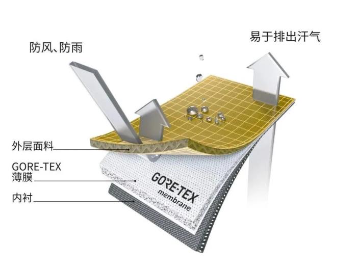 理性認(rèn)識PFAS，GORE-TEX沖鋒衣仍可放心穿