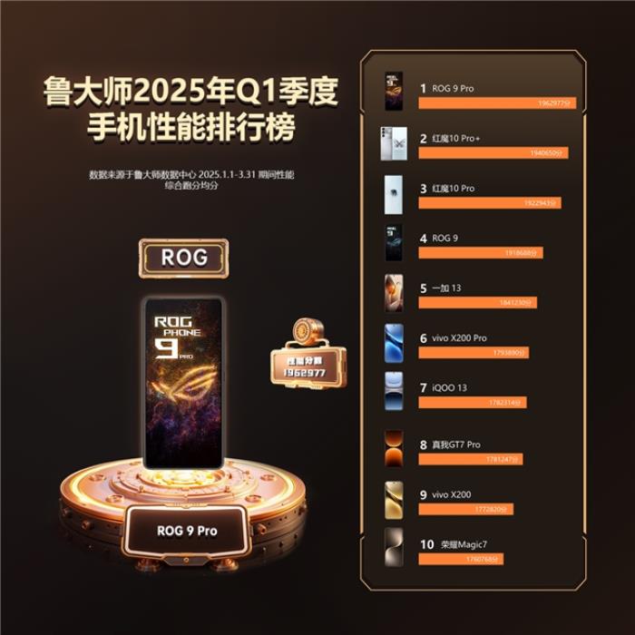 魯大師2025年手機Q1季報：ROG成功衛(wèi)冕性能榜，OPPO延續(xù)流暢榜大滿貫