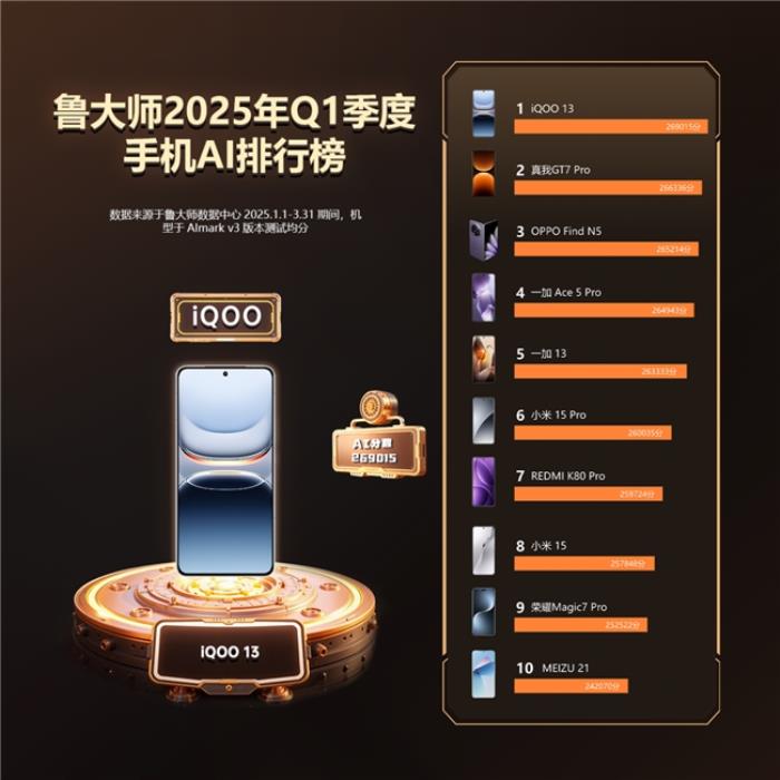魯大師2025年手機Q1季報：ROG成功衛(wèi)冕性能榜，OPPO延續(xù)流暢榜大滿貫