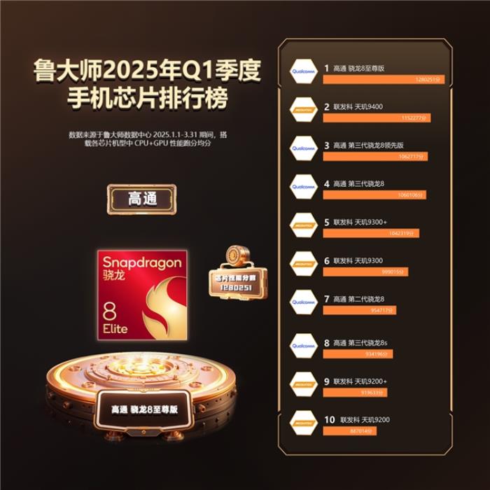 魯大師2025年手機Q1季報：ROG成功衛(wèi)冕性能榜，OPPO延續(xù)流暢榜大滿貫