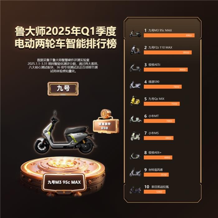 魯大師2025年Q1季度電動車智能排行：九號領(lǐng)跑高端市場，極核、綠源智能化突圍