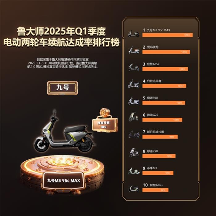 魯大師2025年Q1季度電動車智能排行：九號領(lǐng)跑高端市場，極核、綠源智能化突圍