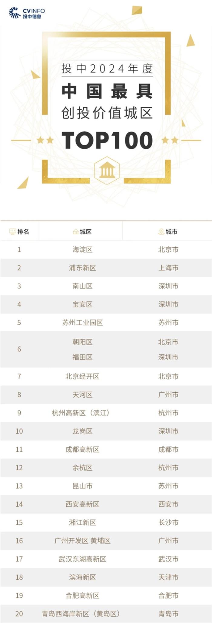 10區(qū)上榜！上海創(chuàng)投價值高地優(yōu)勢盡顯