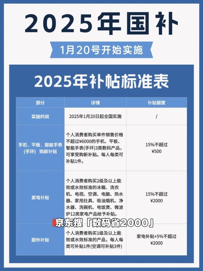 2025年國(guó)補(bǔ)結(jié)束時(shí)間出爐了，國(guó)家補(bǔ)貼全國(guó)統(tǒng)一結(jié)束截止時(shí)間為2025年12月31日