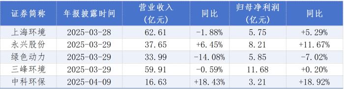 A股上市垃圾焚燒企業(yè)2024年報(bào)解碼：綠熱重塑行業(yè)生態(tài)