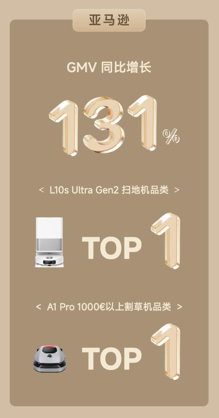 全渠道GMV勁破3.1億，追覓科技西南歐春促戰(zhàn)績斐然