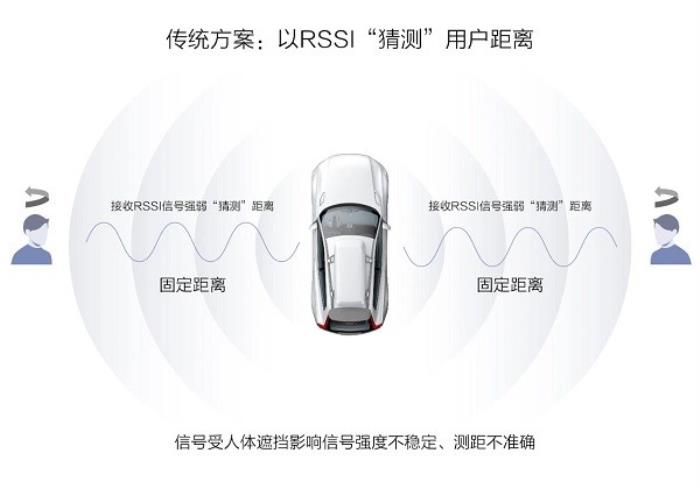 芯聞速遞丨相位差+TOF測(cè)距，星閃車鑰匙斷代體驗(yàn)的“強(qiáng)心臟”！