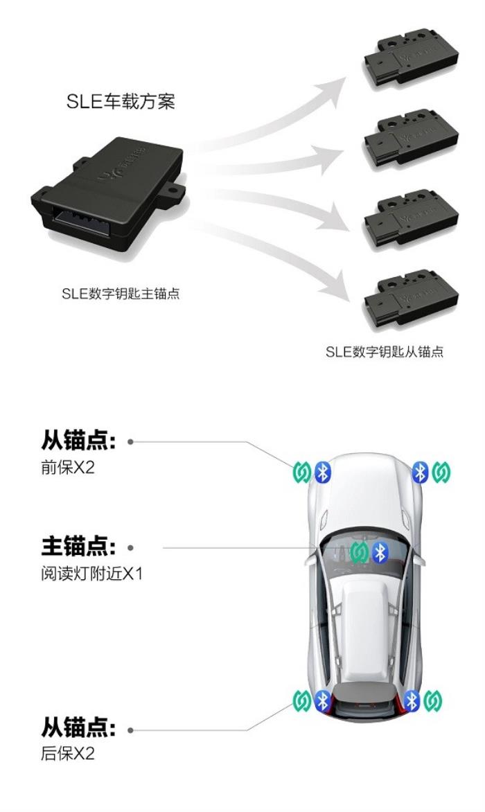 芯聞速遞丨相位差+TOF測(cè)距，星閃車鑰匙斷代體驗(yàn)的“強(qiáng)心臟”！
