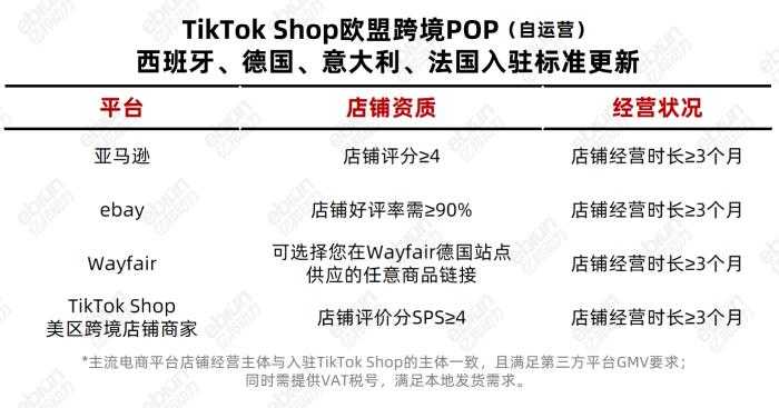 詳細(xì)標(biāo)準(zhǔn)來(lái)了！TikTok Shop西、德、意、法跨境POP（自運(yùn)營(yíng)）入駐標(biāo)準(zhǔn)更新