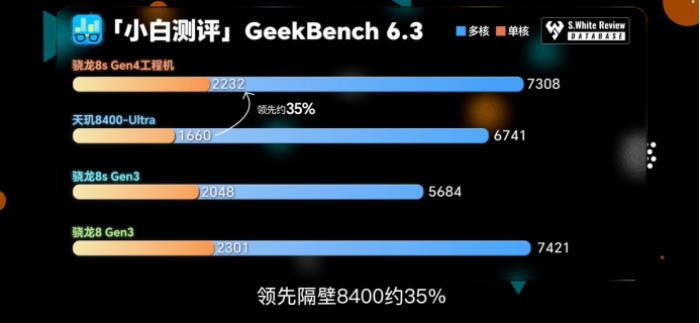 驍龍 8s Gen4 深度剖析：跑分與游戲雙雙領(lǐng)先競品