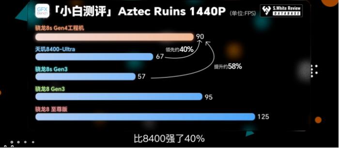 驍龍 8s Gen4 深度剖析：跑分與游戲雙雙領(lǐng)先競品