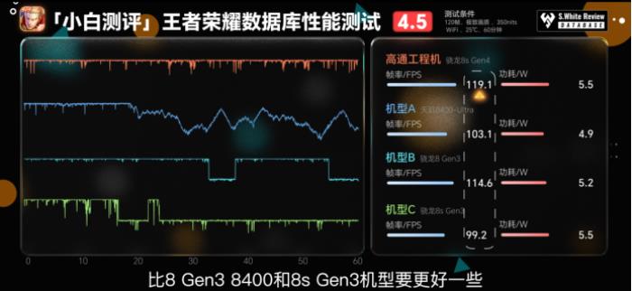 驍龍 8s Gen4 深度剖析：跑分與游戲雙雙領(lǐng)先競品