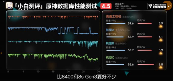 驍龍 8s Gen4 深度剖析：跑分與游戲雙雙領(lǐng)先競品