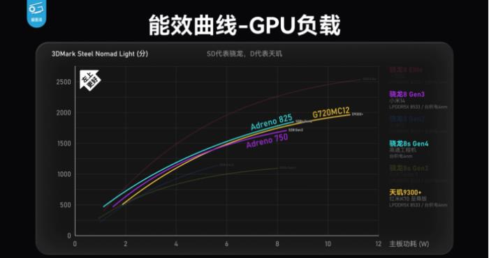 驍龍 8s Gen4 深度剖析：跑分與游戲雙雙領(lǐng)先競品