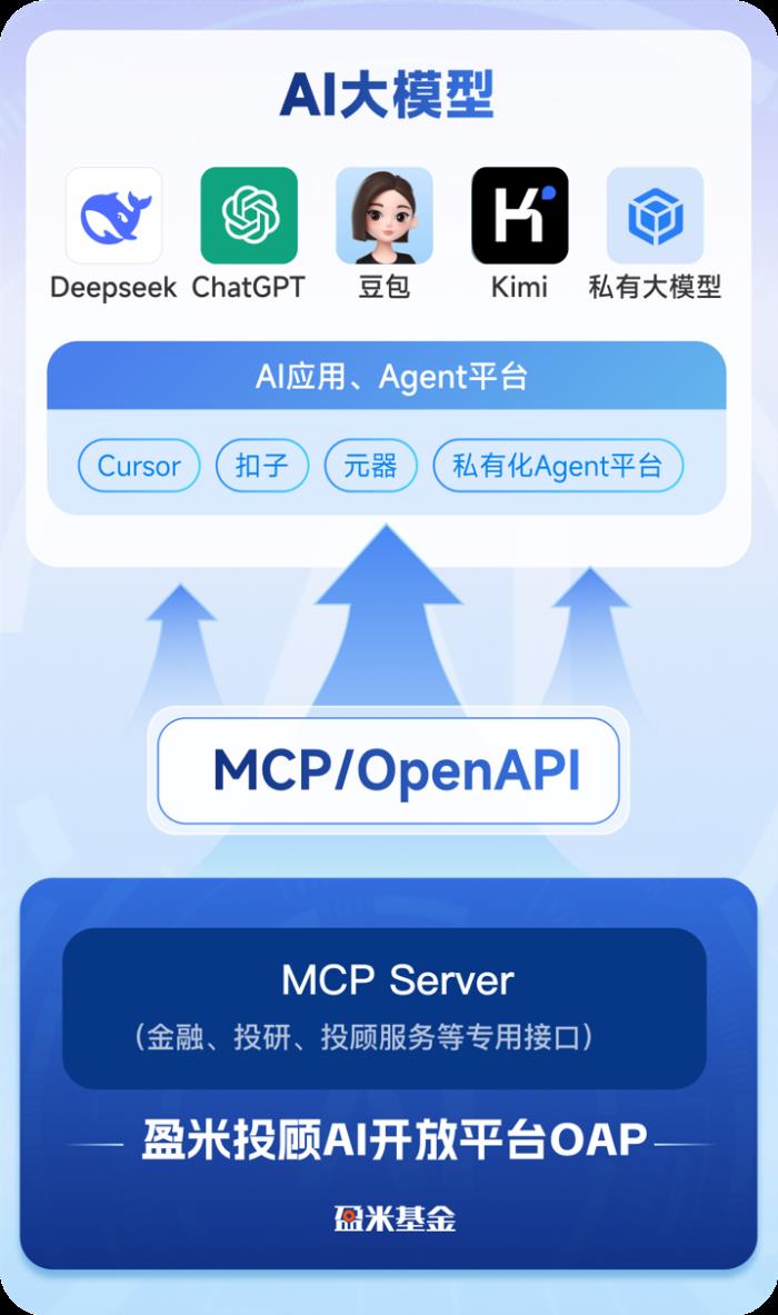 盈米基金上線全場景基金服務MCPServer，瞄準AI“數(shù)據(jù)拼湊”痛點