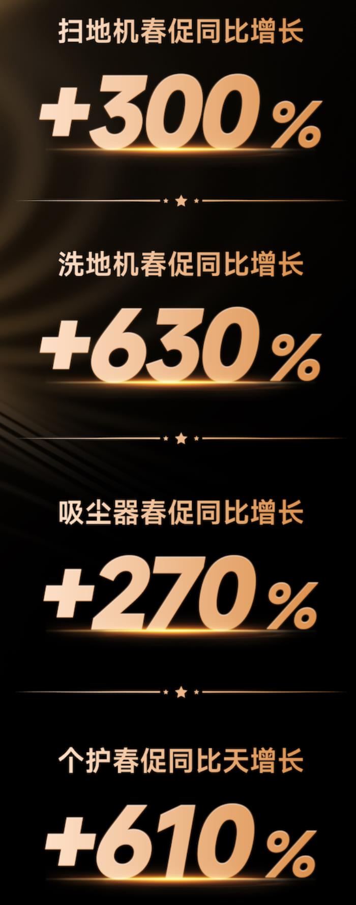 業(yè)績(jī)同比飆升362%，追覓科技2025北美春促引爆市場(chǎng)