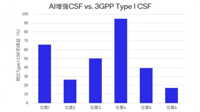 高通徐晧：從5G-A向6G的演進(jìn)過程中看到很多終端側(cè)AI的應(yīng)用潛力
