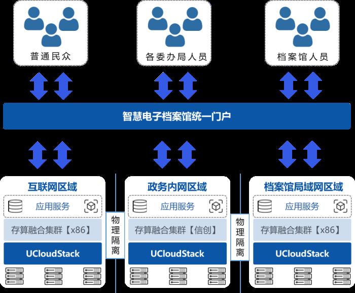 館藏檔案100%數(shù)字化！優(yōu)刻得私有云構(gòu)建電子檔案館智慧云底座