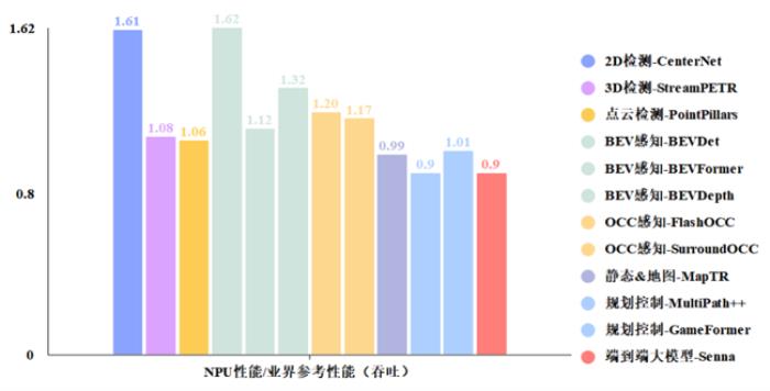 昇騰自動駕駛訓(xùn)練加速套件Driving SDK，加速智駕算法創(chuàng)新