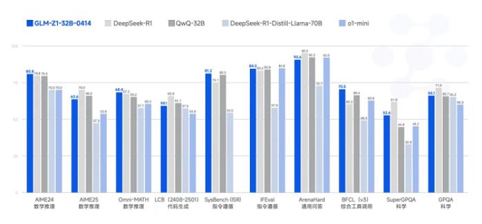 首發(fā)即支持！昇思MindSpore  0day 支持智譜開(kāi)源GLM-4-0414全部6個(gè)模型