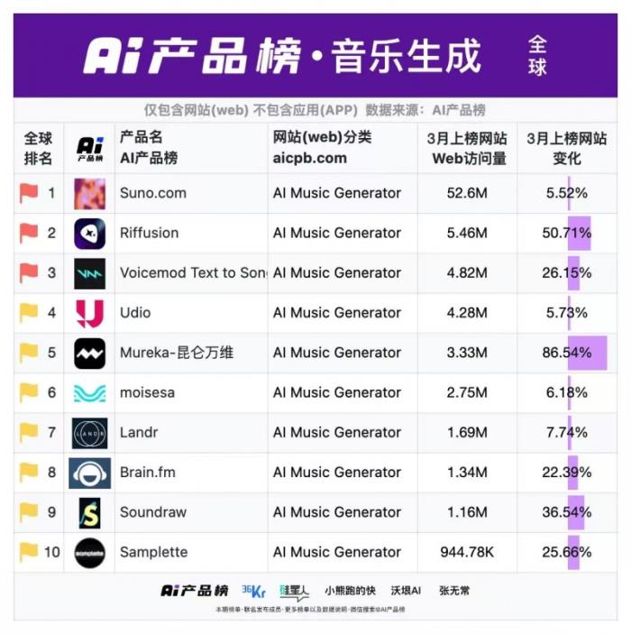 Mureka火爆海外，今日正式開放國內(nèi)登陸入口和API
