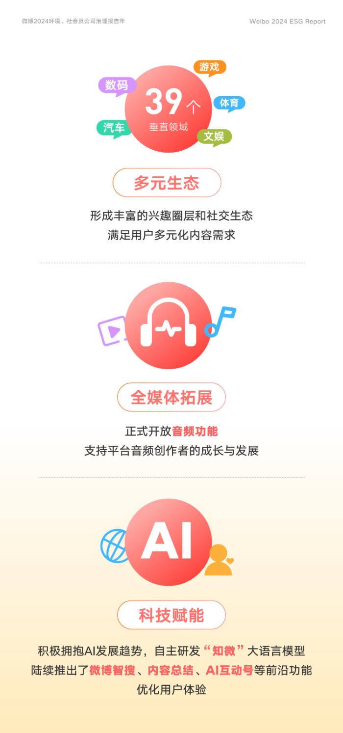 微博2024年ESG報(bào)告：全面促進(jìn)AI技術(shù)落地 優(yōu)化用戶(hù)體驗(yàn)