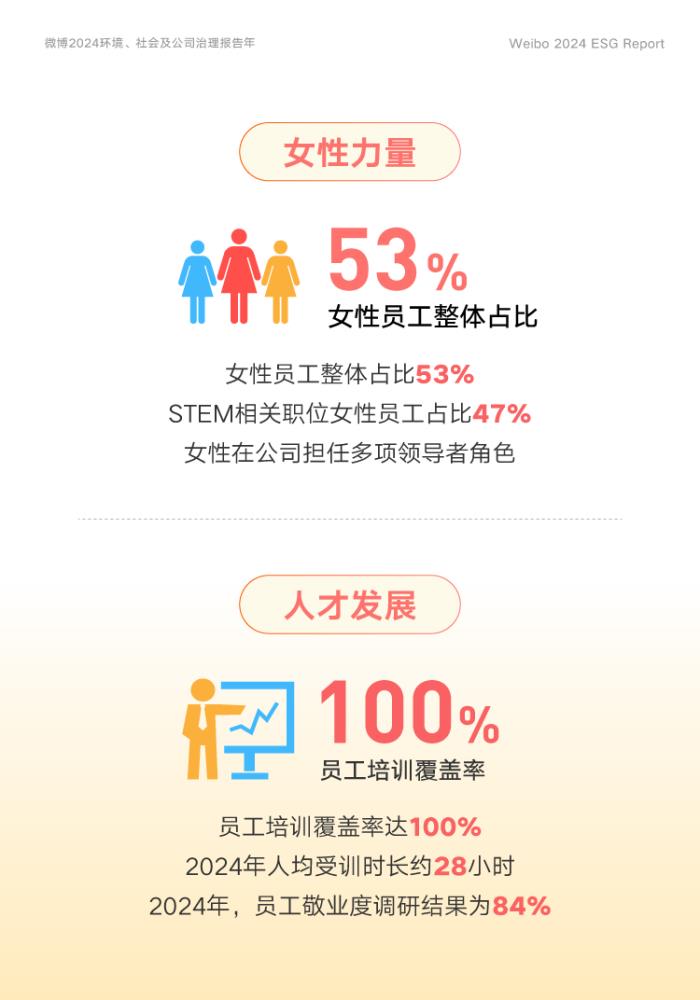 微博2024年ESG報(bào)告：全面促進(jìn)AI技術(shù)落地 優(yōu)化用戶(hù)體驗(yàn)