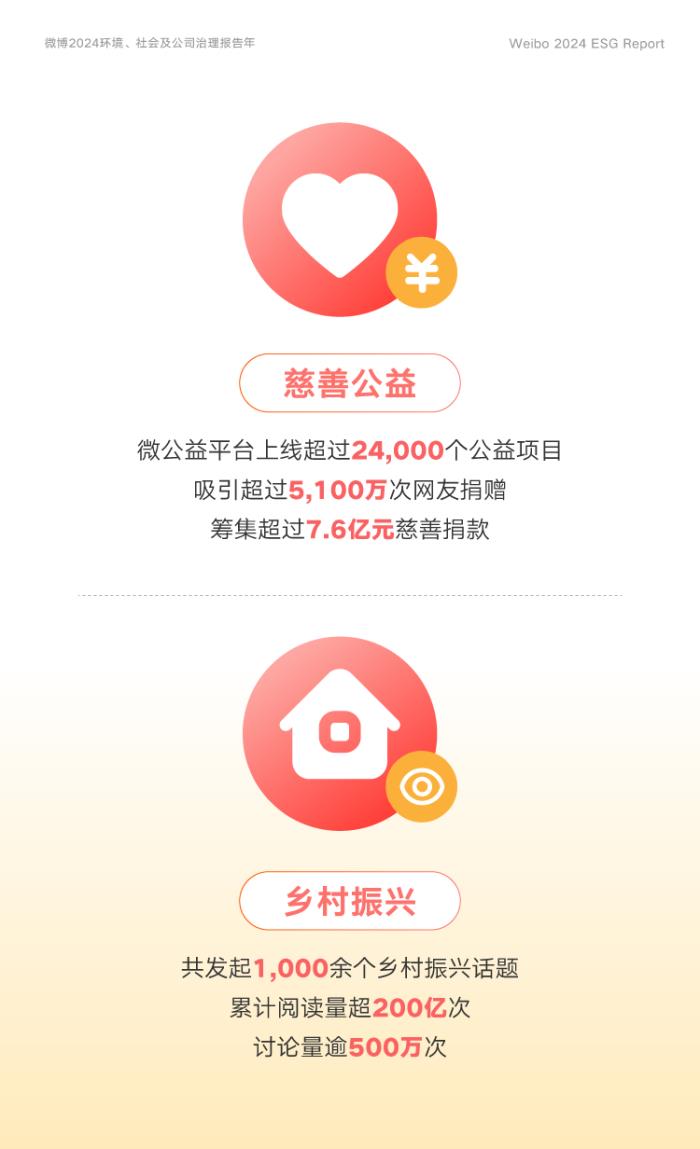 微博2024年ESG報(bào)告：全面促進(jìn)AI技術(shù)落地 優(yōu)化用戶(hù)體驗(yàn)