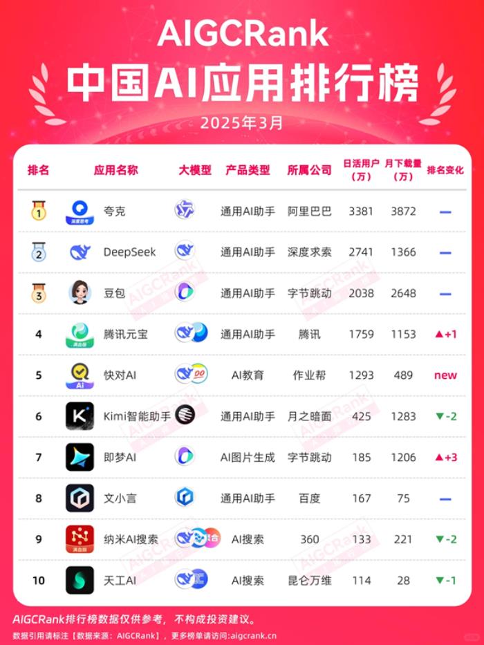 中國AI應(yīng)用榜Top5唯一教育產(chǎn)品 快對AI攜作業(yè)幫大模型領(lǐng)跑垂類應(yīng)用