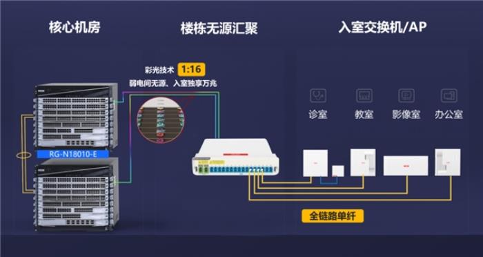銳捷面向合作伙伴發(fā)布極簡以太全光4.0方案：三大升級，重塑網(wǎng)絡(luò)連接新體驗