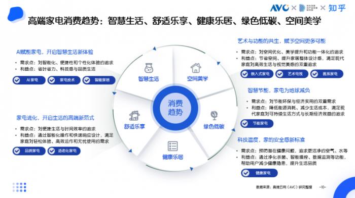 京東采銷×知乎答主：五大趨勢引領(lǐng)高端家電消費(fèi) AI深度融入家電成為核心亮點