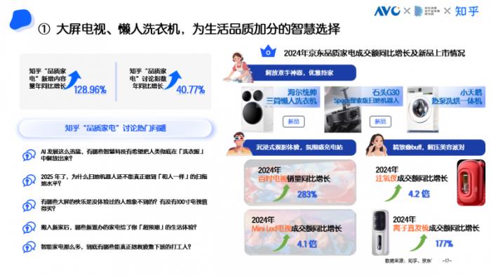 京東采銷×知乎答主：五大趨勢引領(lǐng)高端家電消費(fèi) AI深度融入家電成為核心亮點