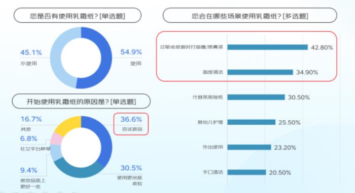 京東聯(lián)合六大品牌發(fā)布清潔紙品消費(fèi)報(bào)告：用紙場(chǎng)景從“基礎(chǔ)生存需求”向“品質(zhì)生活解決方案”轉(zhuǎn)型 基礎(chǔ)紙類(lèi)穩(wěn)增、高端功能爆發(fā)成趨勢(shì)