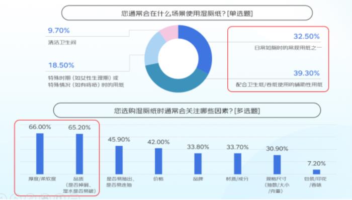 京東聯(lián)合六大品牌發(fā)布清潔紙品消費(fèi)報(bào)告：用紙場(chǎng)景從“基礎(chǔ)生存需求”向“品質(zhì)生活解決方案”轉(zhuǎn)型 基礎(chǔ)紙類(lèi)穩(wěn)增、高端功能爆發(fā)成趨勢(shì)