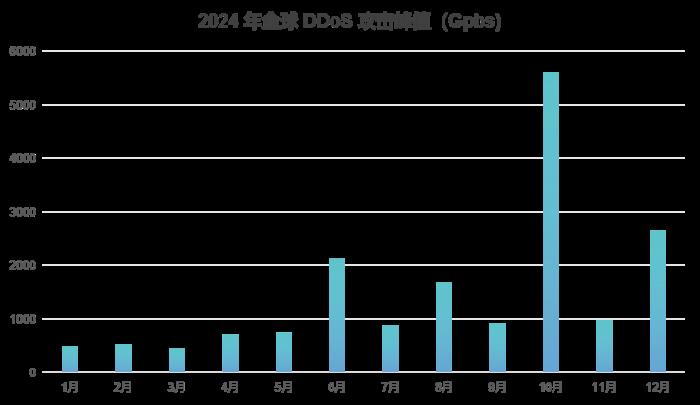 《快快網(wǎng)絡(luò)2025年DDoS攻擊趨勢白皮書》重磅發(fā)布：快快網(wǎng)絡(luò)深度剖析DDoS攻擊態(tài)勢與安全防護策略
